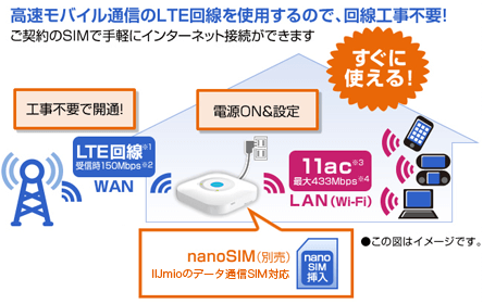 回線工事が不要でインターネット接続できる！