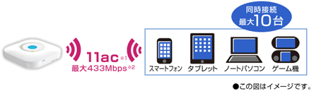 11acの最大433Mbpsに対応最大10台のWi-Fi機器を接続可能