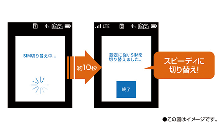 「スムーズSIM切替」により、わずか10秒でSIM切り替えが完了