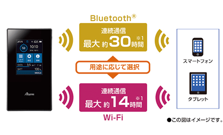 Bluetooth(R)テザリングで最大約30時間通信が可能※1