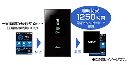 休止状態（ボタンによる起動）であれば最大約1250時間の待受け※