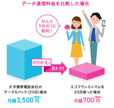 エコプランスタンダード 7GB 