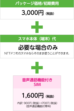 パッケージ価格/初期費用 3,000円(税抜)+スマホ本体(端末)代 必要な場合のみ NTTドコモのスマホならそのまま使うことができます。+音声通話機能付きSIM 1,600円(税抜) 内訳:900円(税抜)+700円(税抜)(音声通話機能付帯料)