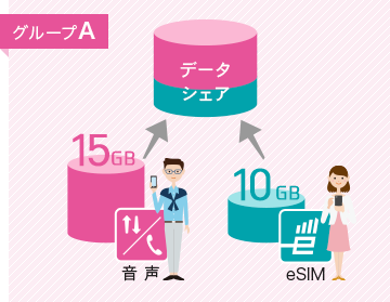 例1。15GBの音声SIMと10GBのeSIM、合計15GBを2人でシェアの図