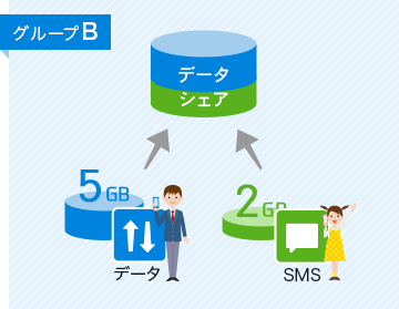 例2。5GBのデータSIMと2GBのSMS SIM、合計7GBを2人でシェアの図