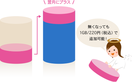 翌月にプラス！無くなっても1ギガ220円で追加可能