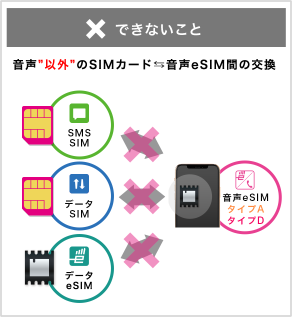 音声回線以外では音声eSIMに交換できないイメージ画像