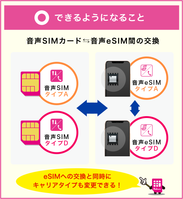 音声SIMカード・音声eSIM間の交換イメージ画像