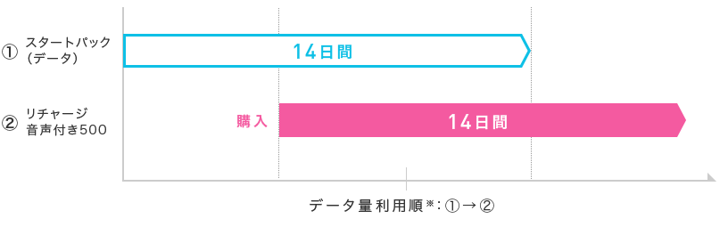 データ量利用順の説明図