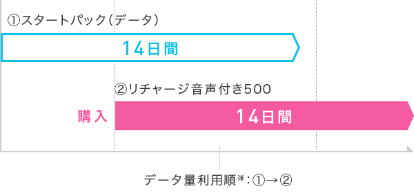 データ量利用順の説明図