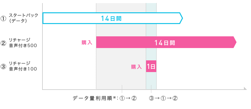 データ量利用順の説明図