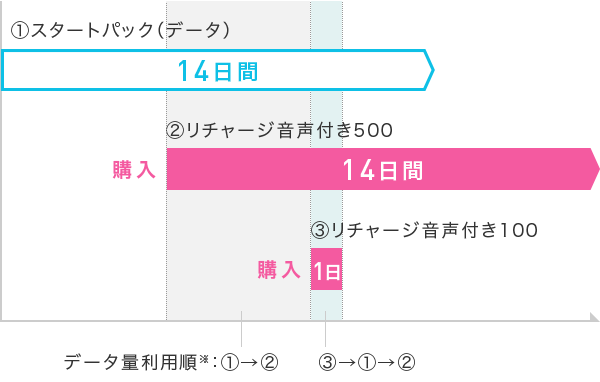 データ量利用順の説明図