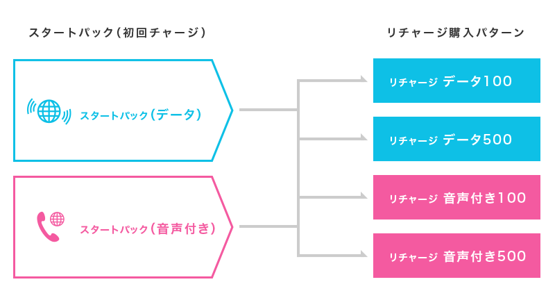 初回チャージとリチャージ購入パターンの説明図