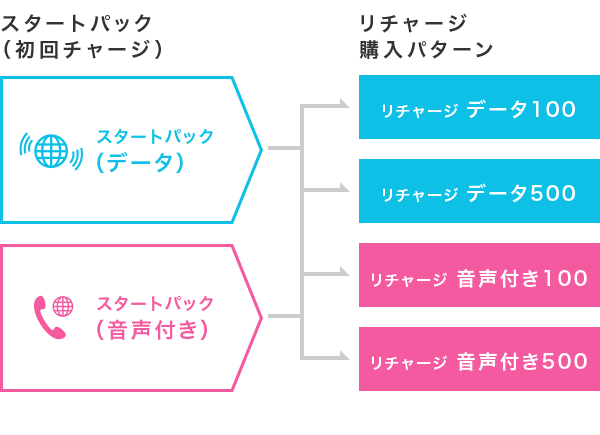 初回チャージとリチャージ購入パターンの説明図