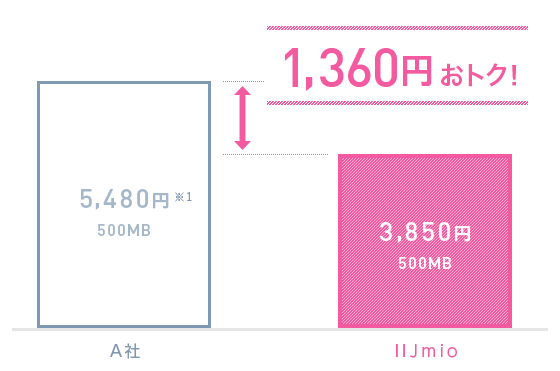 IIJmioの方が1360円おトク