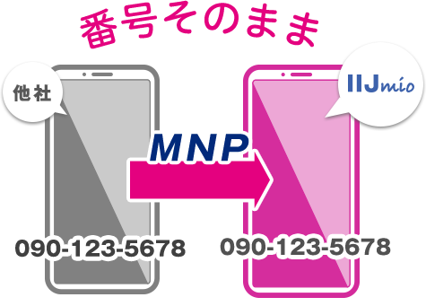 他社から電話番号そのまま乗り換え（MNP） | 格安SIM/格安スマホ