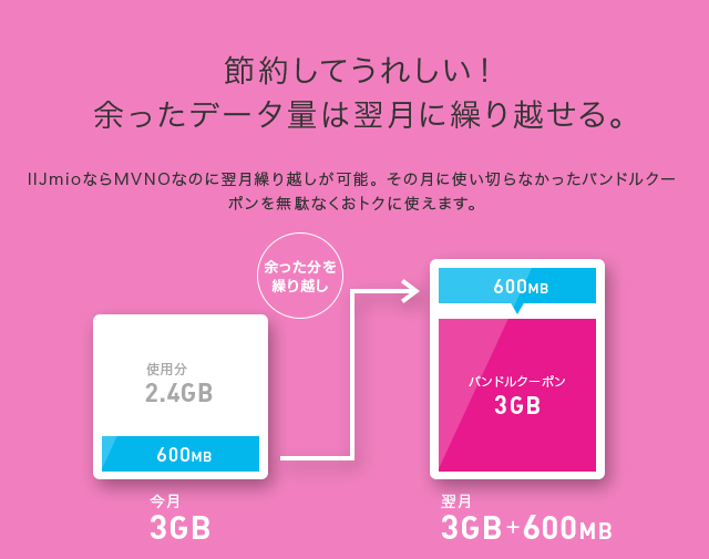 IIJmioなら余ったデータ量を翌月繰り越しが可能