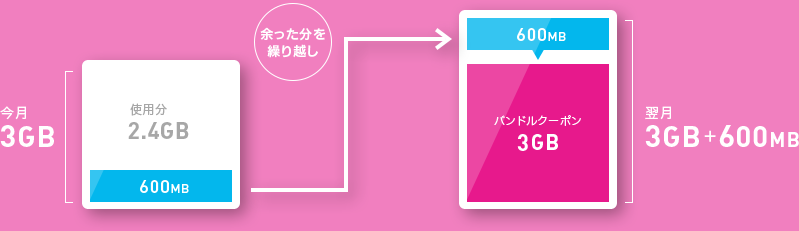 IIJmioなら余ったデータ量を翌月繰り越しが可能