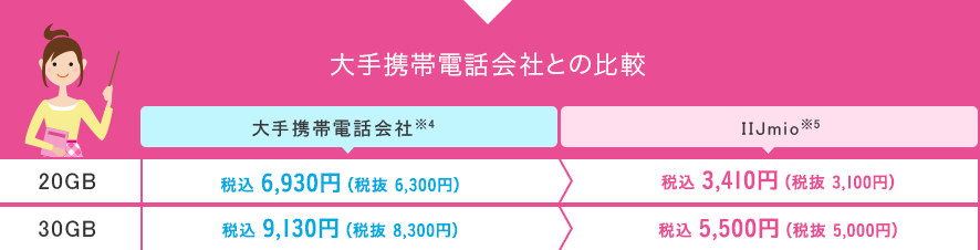 大手携帯電話会社との比較