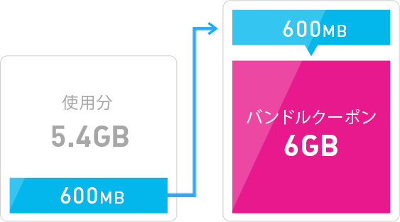 余ったデータ量は翌月に繰り越せる