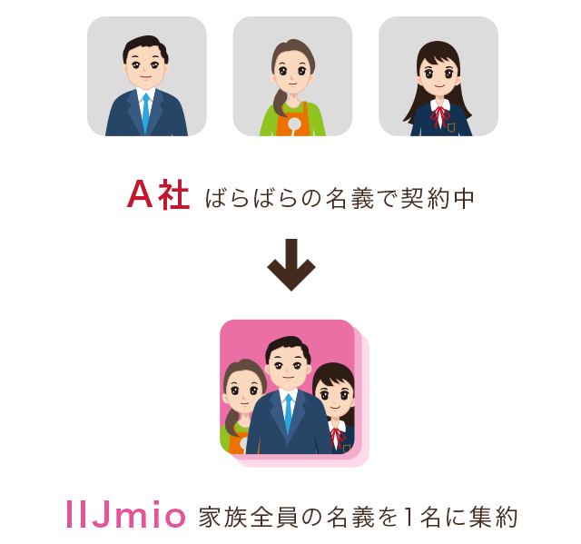 家族全員の名義を1名に集約