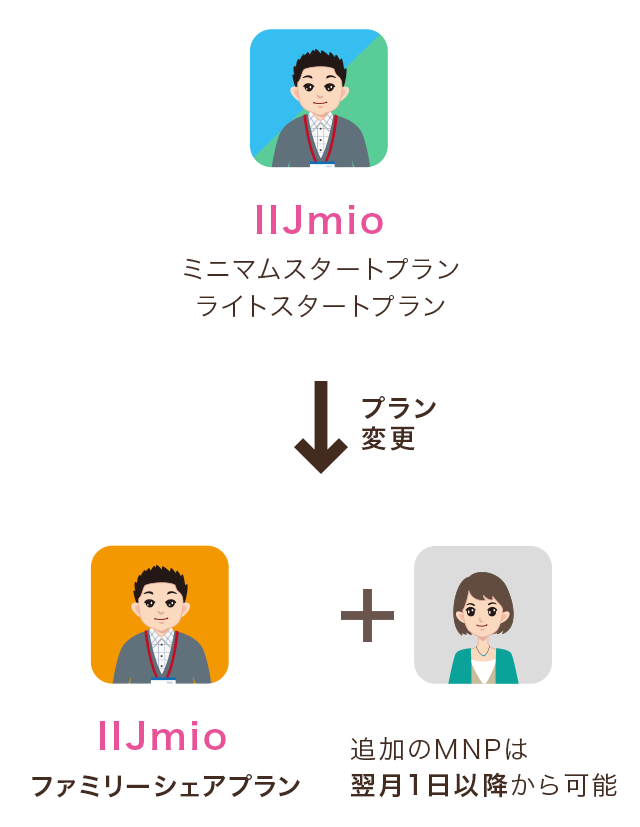 ファミリーシェアプラン+追加のMNPは翌月1日以降から可能