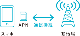 スマホ/APN⇔基地局