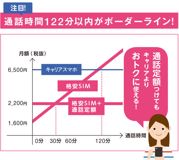 通話時間が122分以内がボーダーライン!通話時間が短い人ほどキャリアよりお得になる!!