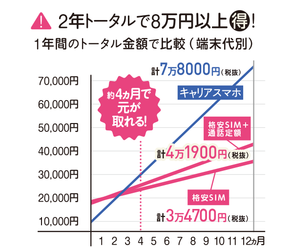 2年トータルで八万円以上得!