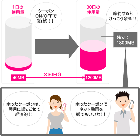 クーポンのオン/オフを自由に切替えできる!