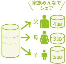 3人でシェア 父 母 子