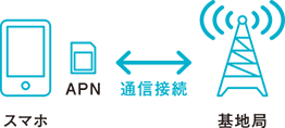 APNによる通信接続