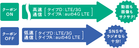 クーポンON 高速通信 動画も画像もサクサク!クーポンOFF 低速通信 SNSやラジオなら十分