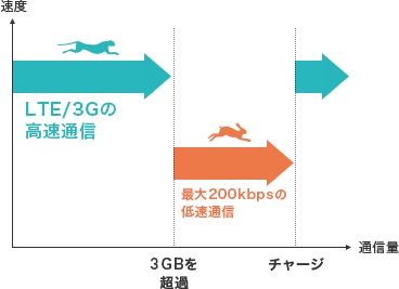 IIJmioなら、初期データ量を超過しても、200Kbpsの通信スピードで引き続き使えます