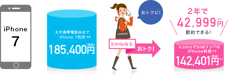 iPhone 7 料金比較