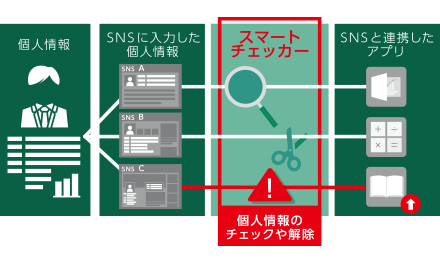 まずは各種アカウントに紐づく個人情報を知る！