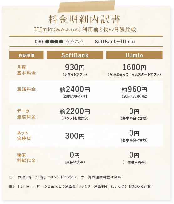 料金明細内訳書