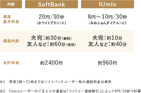 1ヶ月の通話料金表BEFORE→AFTER