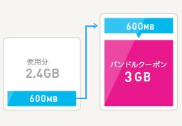 余ったデータ量は翌月に繰り越せる