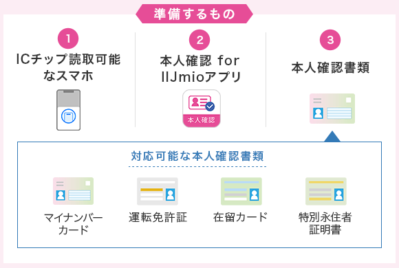 本人確認手続き