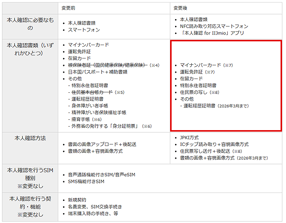 本人確認書類として使用が許可される種類の一覧