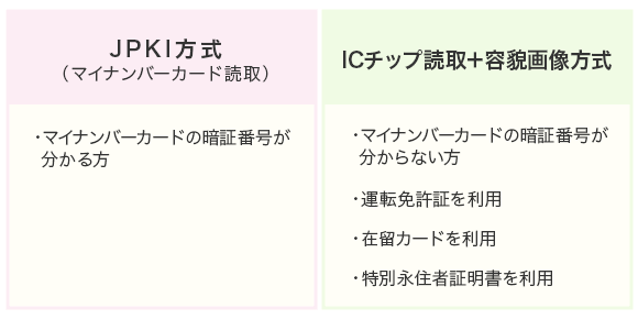 ①JPKI方式②ICチップ読み取り＋容貌画像方式比較