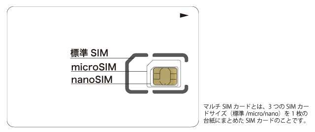 マルチSIMカードとは、3つのSIMカードサイズ（標準/micro/nano）を1枚の台紙にまとめたSIMカードのことです。