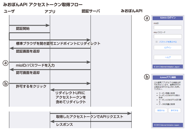 アクセストークン取得フロー