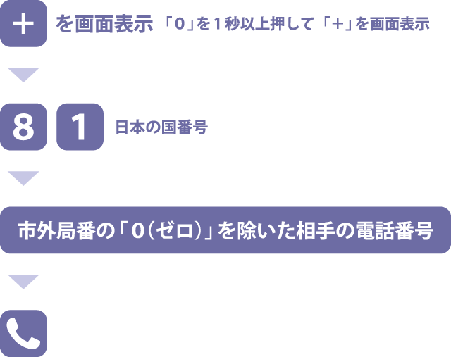 [0]を1秒以上押して[+]を画面表示→日本の国番号[81]→市外局番の[0]を除いた相手の電話番号→[電話マーク]