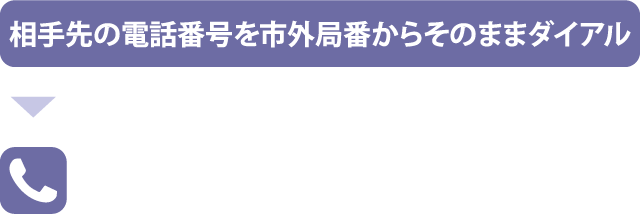 相手先の電話番号を市外局番からそのままダイアル→[電話マーク]