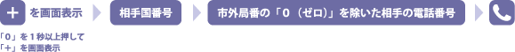 [0]を1秒以上押して[+]を画面表示→相手国番号→市外局番の[0]を除いた相手の電話番号→[電話マーク]