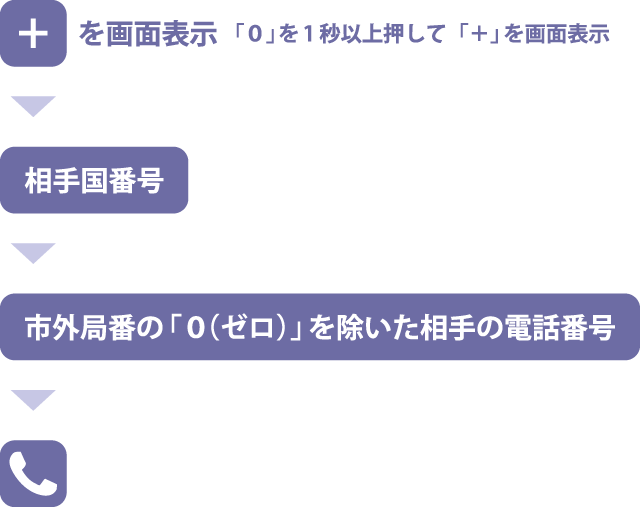 [0]を1秒以上押して[+]を画面表示→相手国番号→市外局番の[0]を除いた相手の電話番号→[電話マーク]