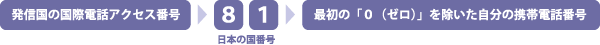 発信国の国際電話アクセス番号→[8][1]日本の国番号→最初の「0（ゼロ）」を除いた自分の携帯電話番号