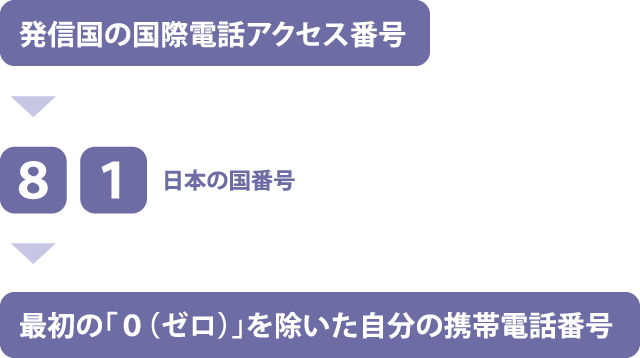 発信国の国際電話アクセス番号→[8][1]日本の国番号→最初の「0（ゼロ）」を除いた自分の携帯電話番号